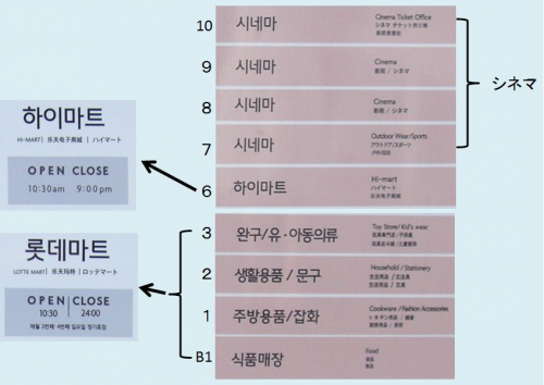 地下１階～３階はロッテマート。　　　　　　　　　　　　　　　４階５階はロッテ百貨店。　　　　　　　　　　　　　６階はハイマート。　　　　　　　　　　　　　　　７階～１０階はシネマ。